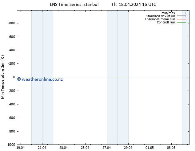 Temperature Low (2m) GEFS TS Fr 19.04.2024 22 UTC
