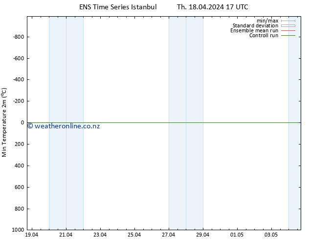 Temperature Low (2m) GEFS TS Th 18.04.2024 23 UTC