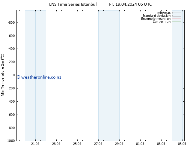 Temperature Low (2m) GEFS TS Sa 20.04.2024 05 UTC