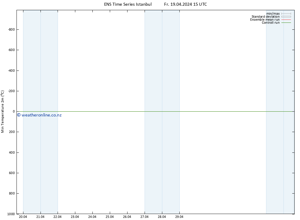Temperature Low (2m) GEFS TS Fr 19.04.2024 21 UTC