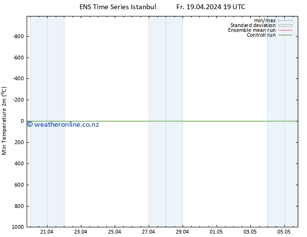 Temperature Low (2m) GEFS TS Sa 20.04.2024 01 UTC