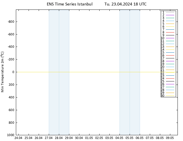 Temperature Low (2m) GEFS TS Tu 23.04.2024 18 UTC