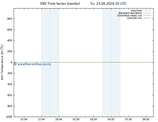 Temperature Low (2m) GEFS TS We 24.04.2024 02 UTC