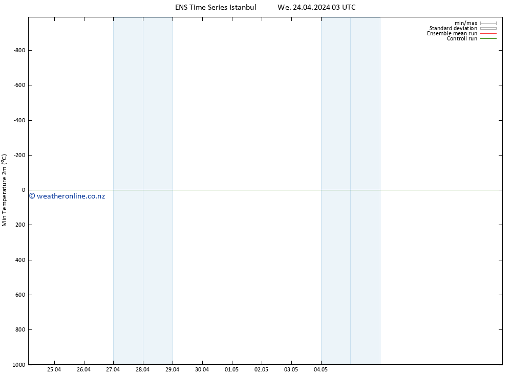 Temperature Low (2m) GEFS TS We 24.04.2024 15 UTC