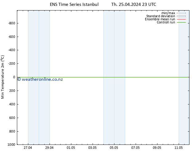 Temperature Low (2m) GEFS TS Th 25.04.2024 23 UTC