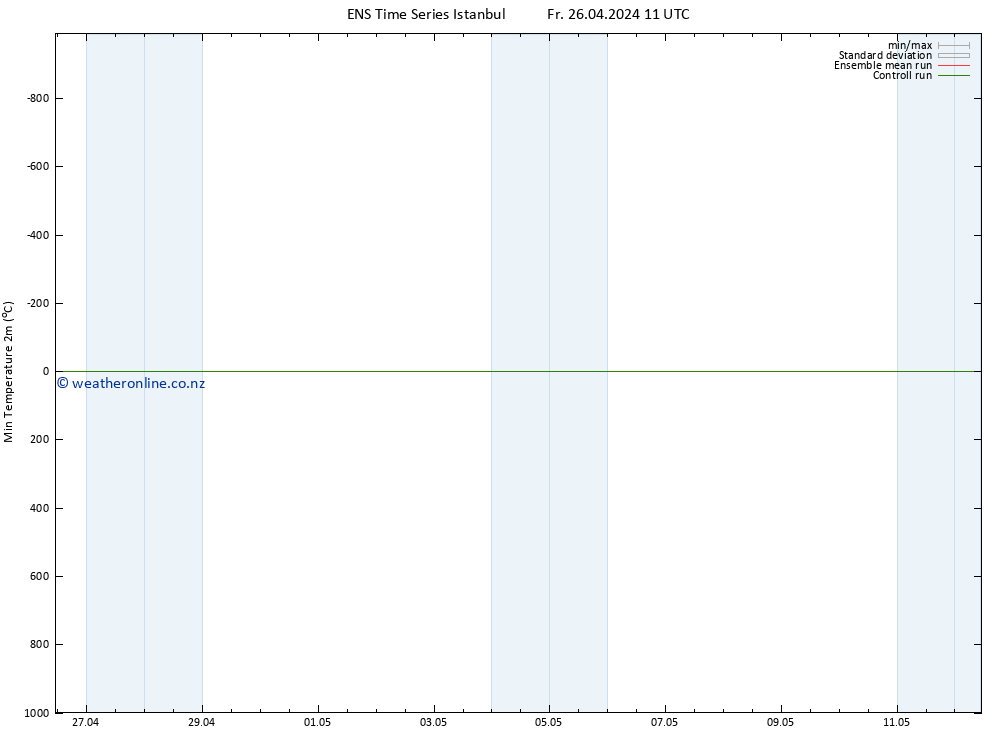 Temperature Low (2m) GEFS TS Fr 26.04.2024 23 UTC
