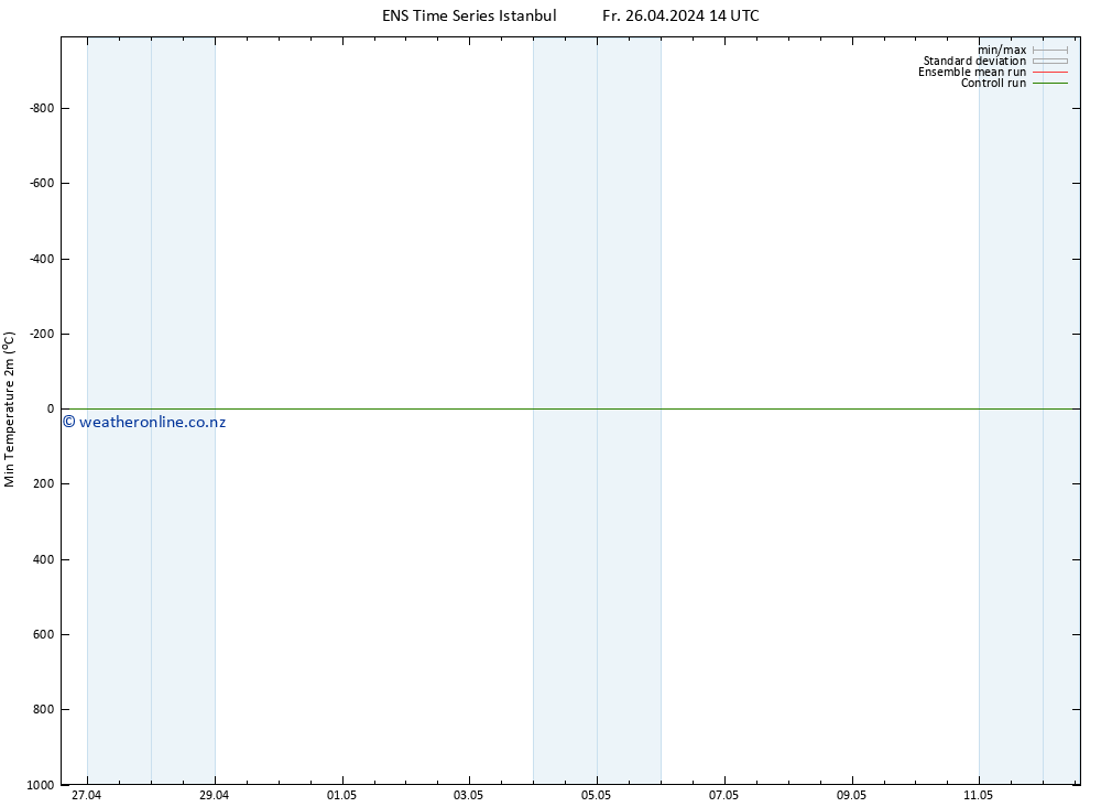 Temperature Low (2m) GEFS TS Fr 26.04.2024 14 UTC