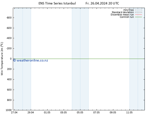 Temperature Low (2m) GEFS TS Sa 27.04.2024 02 UTC