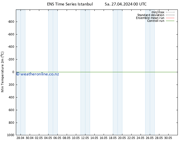 Temperature Low (2m) GEFS TS Sa 27.04.2024 06 UTC
