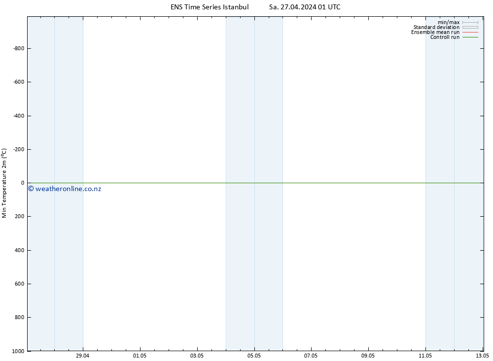 Temperature Low (2m) GEFS TS Sa 27.04.2024 07 UTC