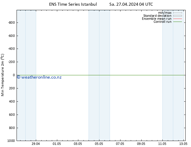 Temperature Low (2m) GEFS TS Sa 27.04.2024 10 UTC