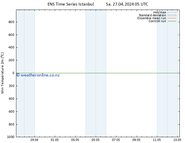 Temperature Low (2m) GEFS TS Mo 29.04.2024 05 UTC