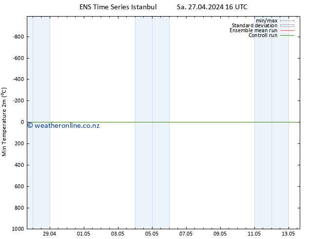 Temperature Low (2m) GEFS TS Th 09.05.2024 16 UTC
