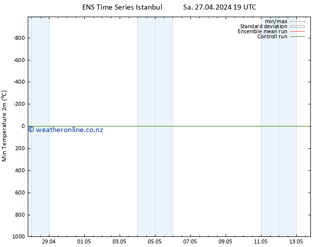 Temperature Low (2m) GEFS TS Mo 29.04.2024 19 UTC