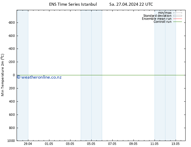 Temperature Low (2m) GEFS TS Sa 04.05.2024 16 UTC