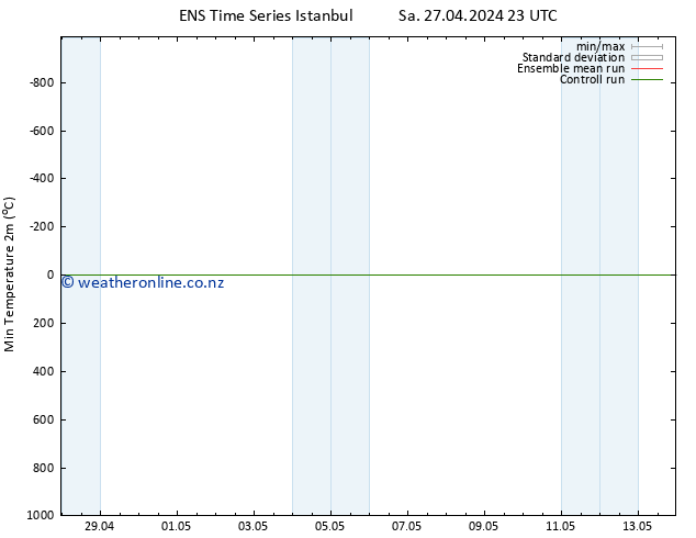 Temperature Low (2m) GEFS TS Mo 29.04.2024 11 UTC