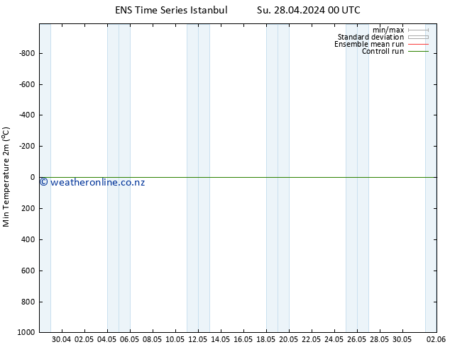 Temperature Low (2m) GEFS TS Mo 29.04.2024 12 UTC