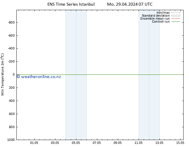 Temperature Low (2m) GEFS TS Mo 29.04.2024 13 UTC