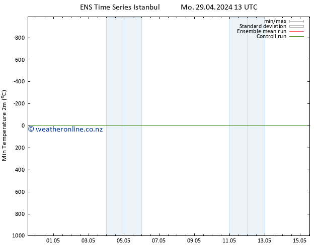 Temperature Low (2m) GEFS TS We 01.05.2024 19 UTC