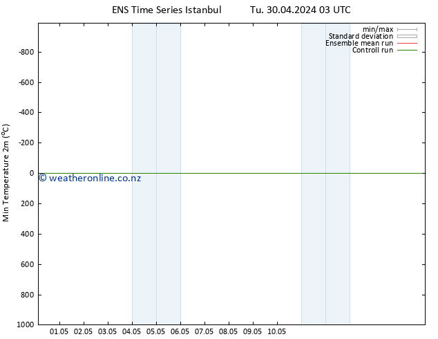 Temperature Low (2m) GEFS TS Fr 03.05.2024 03 UTC