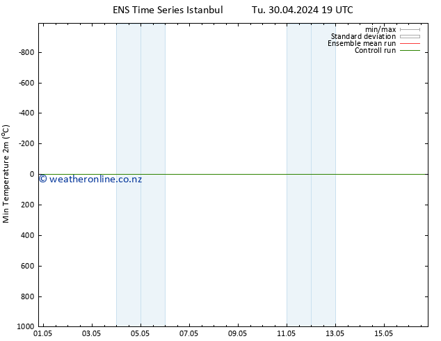 Temperature Low (2m) GEFS TS Th 02.05.2024 01 UTC