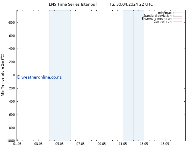 Temperature Low (2m) GEFS TS Fr 03.05.2024 04 UTC