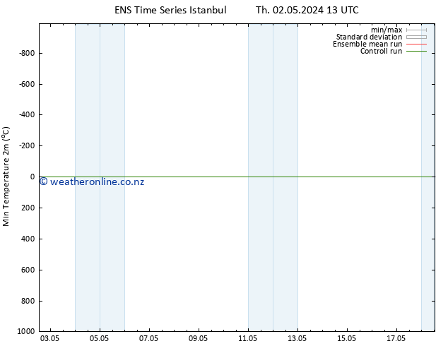Temperature Low (2m) GEFS TS Fr 10.05.2024 13 UTC