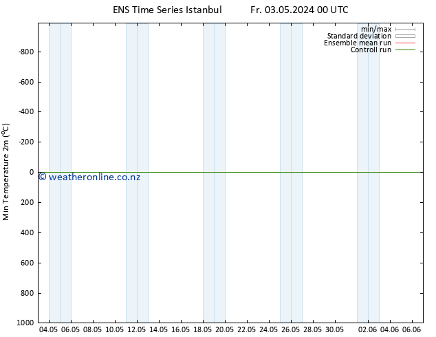 Temperature Low (2m) GEFS TS Su 05.05.2024 06 UTC