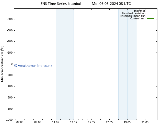 Temperature Low (2m) GEFS TS Th 09.05.2024 08 UTC