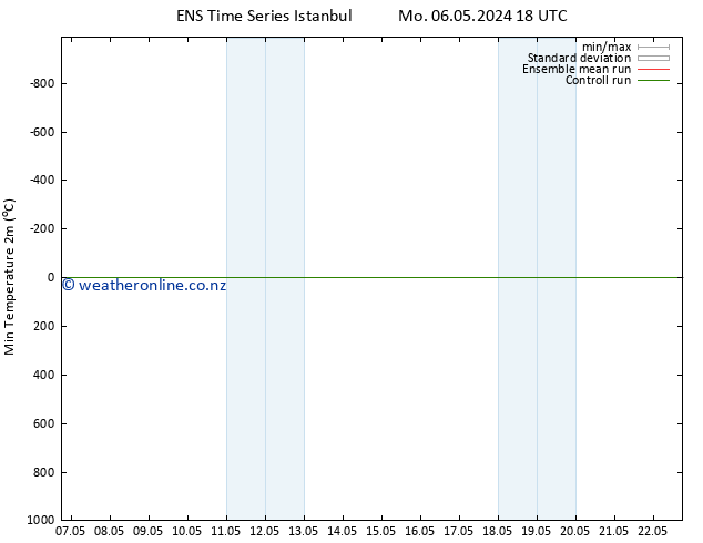 Temperature Low (2m) GEFS TS Sa 11.05.2024 00 UTC