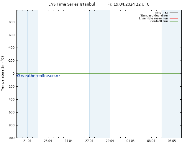Temperature (2m) GEFS TS Su 21.04.2024 10 UTC