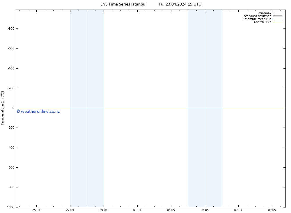 Temperature (2m) GEFS TS Th 09.05.2024 19 UTC