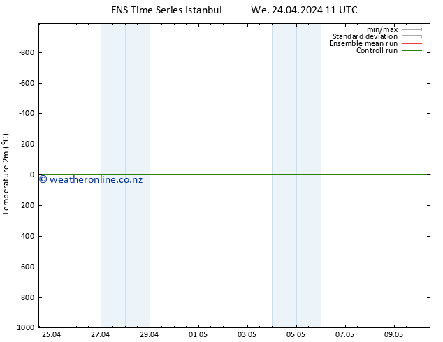 Temperature (2m) GEFS TS Fr 26.04.2024 11 UTC