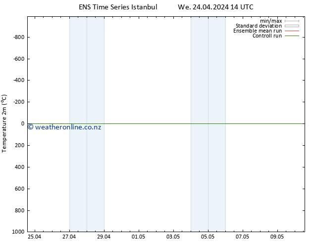 Temperature (2m) GEFS TS Sa 04.05.2024 14 UTC