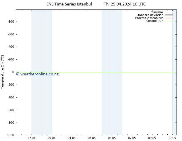 Temperature (2m) GEFS TS Th 25.04.2024 10 UTC