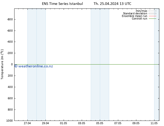 Temperature (2m) GEFS TS Sa 27.04.2024 19 UTC