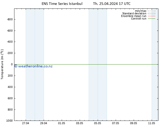 Temperature (2m) GEFS TS Sa 11.05.2024 17 UTC