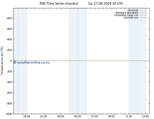 Temperature (2m) GEFS TS Su 28.04.2024 22 UTC