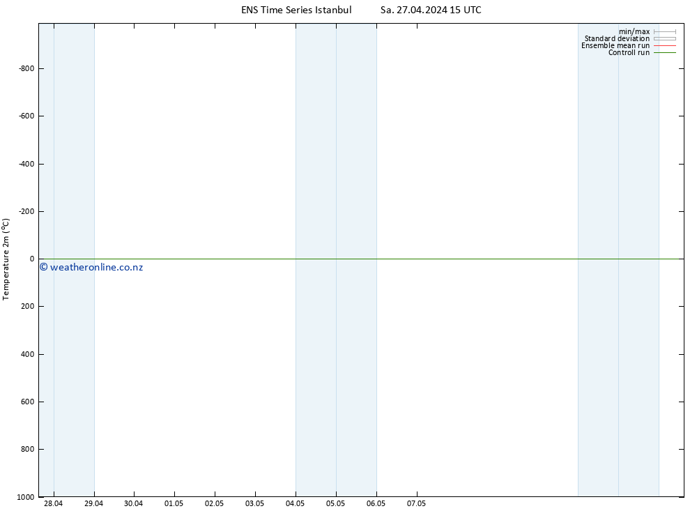 Temperature (2m) GEFS TS Su 28.04.2024 15 UTC