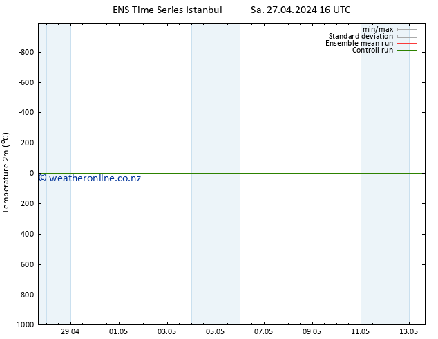 Temperature (2m) GEFS TS Sa 27.04.2024 22 UTC