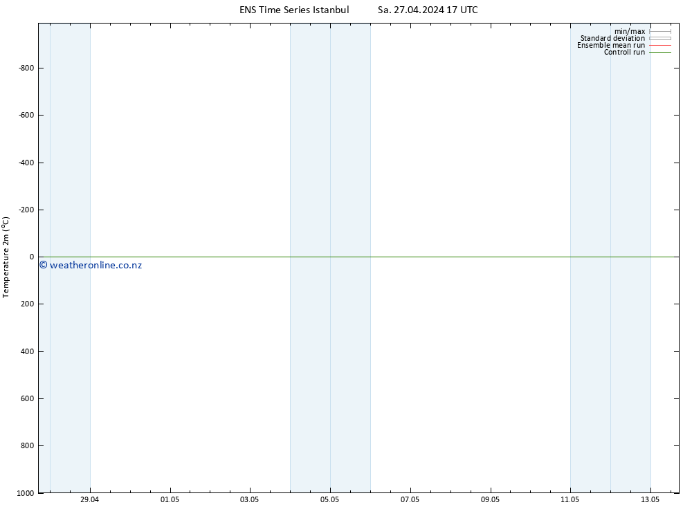 Temperature (2m) GEFS TS Sa 27.04.2024 17 UTC