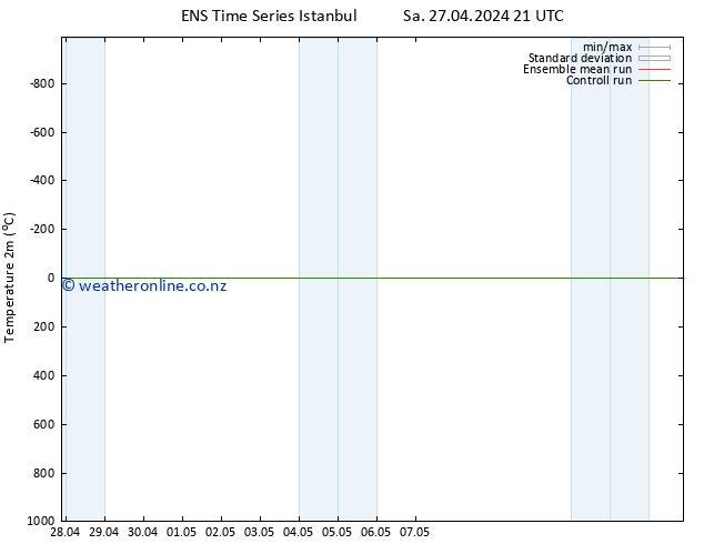 Temperature (2m) GEFS TS Su 28.04.2024 21 UTC