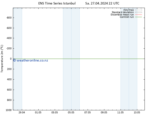 Temperature (2m) GEFS TS Su 28.04.2024 04 UTC