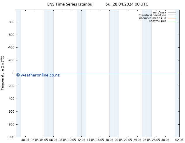 Temperature (2m) GEFS TS Mo 29.04.2024 18 UTC
