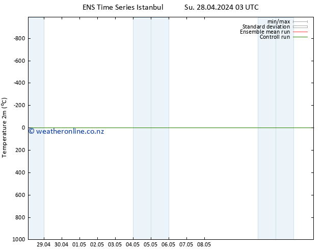 Temperature (2m) GEFS TS Tu 30.04.2024 03 UTC