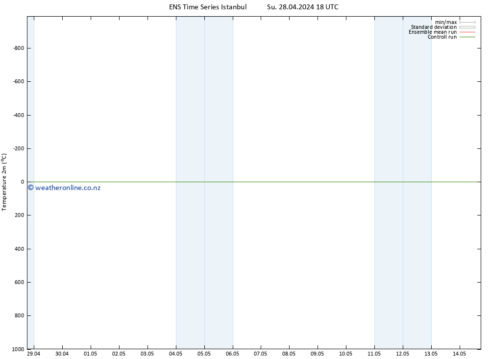 Temperature (2m) GEFS TS Su 28.04.2024 18 UTC