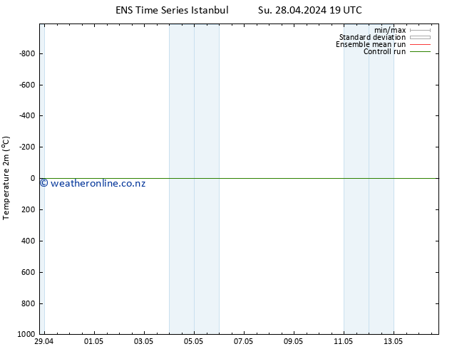 Temperature (2m) GEFS TS Fr 03.05.2024 01 UTC