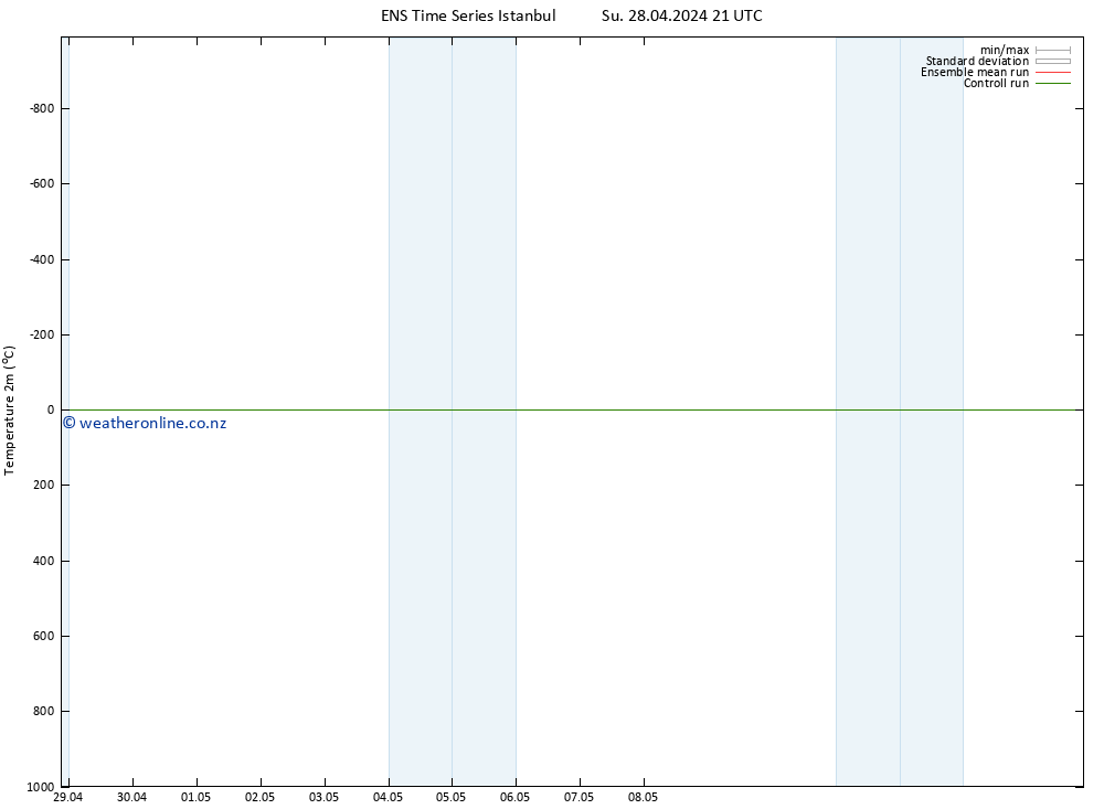 Temperature (2m) GEFS TS Mo 29.04.2024 09 UTC