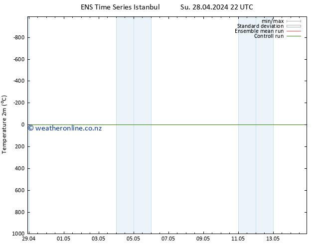 Temperature (2m) GEFS TS Mo 29.04.2024 10 UTC