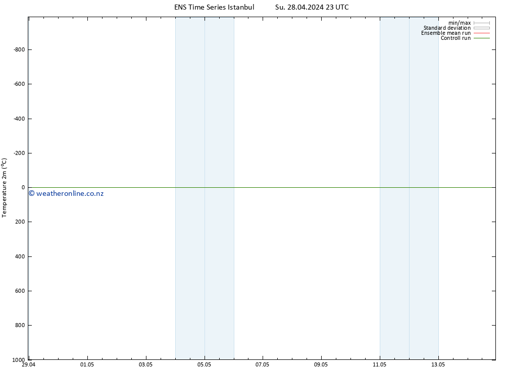 Temperature (2m) GEFS TS Sa 04.05.2024 23 UTC